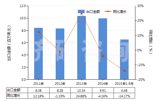 2011-2015年9月中國鈉的氟化物(HS28261920)出口總額及增速統(tǒng)計